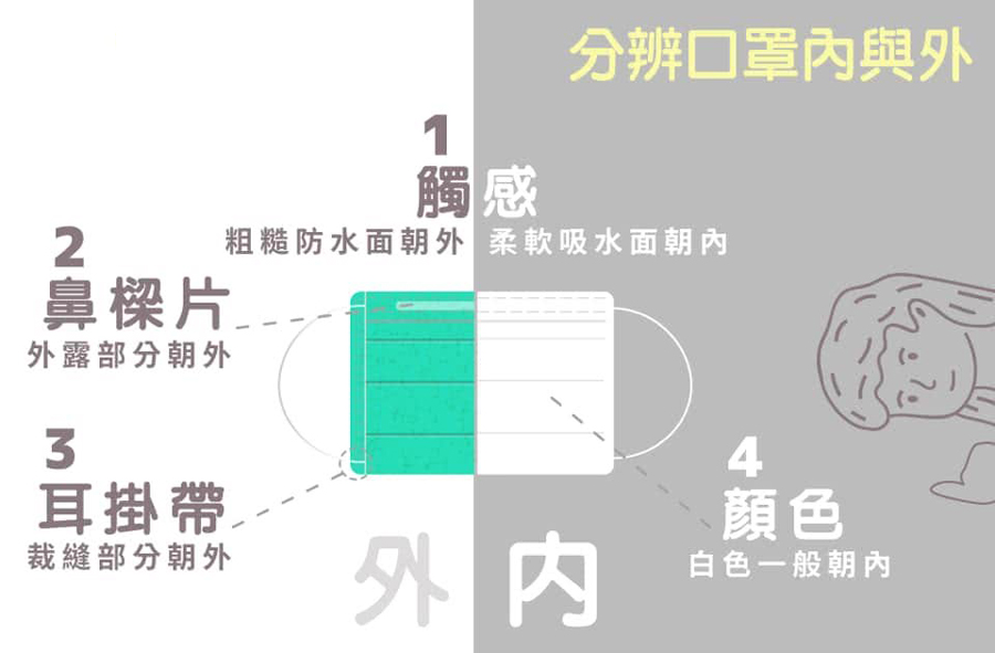 口罩內外區分